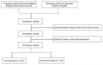 Performance of PRISM III, PELOD-2, and P-MODS Scores in Two Pediatric Intensive Care Units in China